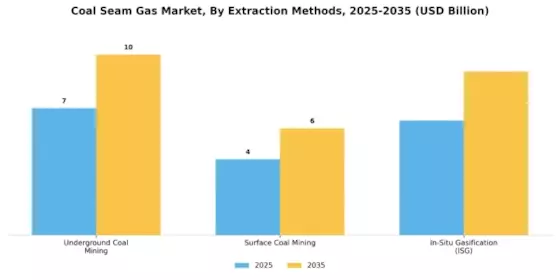 Coal Seam Gas Market Segment Image 0