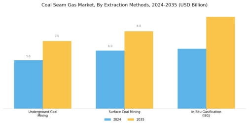 Coal Seam Gas Market Segment Image 0