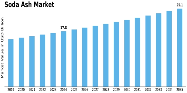 Soda Ash Market Size