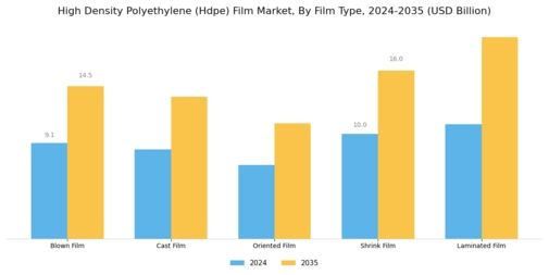 High Density Polyethylene Film Market
 Segment Image 1