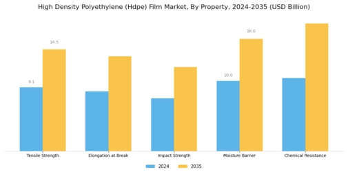 High Density Polyethylene Film Market
 Segment Image 2