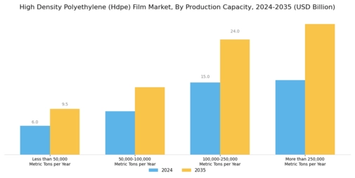 High Density Polyethylene Film Market
 Segment Image 4