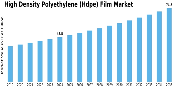 High Density Polyethylene Film Market
 Size