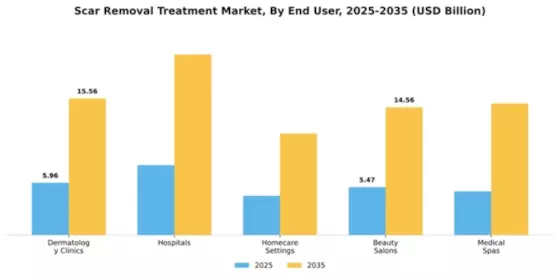 Scar Removal Treatment Market Segment Image 1