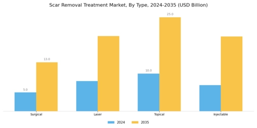 Scar Removal Treatment Market Segment Image 0