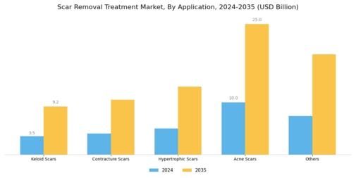 Scar Removal Treatment Market Segment Image 1