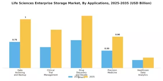 Life sciences Enterprise Storage Market Segment Image 3