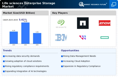 Life sciences Enterprise Storage Market Infographic
