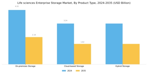 Life sciences Enterprise Storage Market Segment Image 0