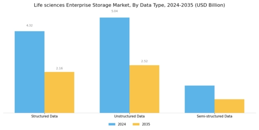 Life sciences Enterprise Storage Market Segment Image 1