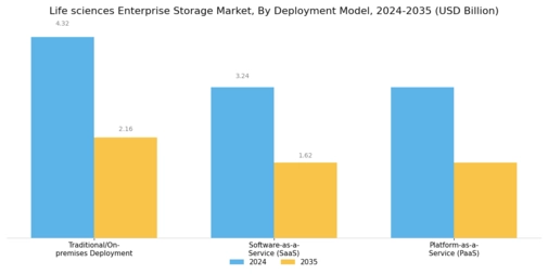 Life sciences Enterprise Storage Market Segment Image 2
