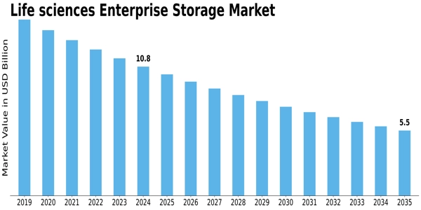 Life sciences Enterprise Storage Market Size