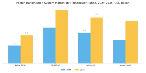 Tractor Transmission System Market Segment Image 2