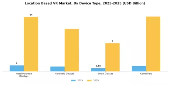 Location Based Vr Market
 Segment Image 0