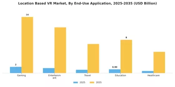Location Based Vr Market
 Segment Image 1