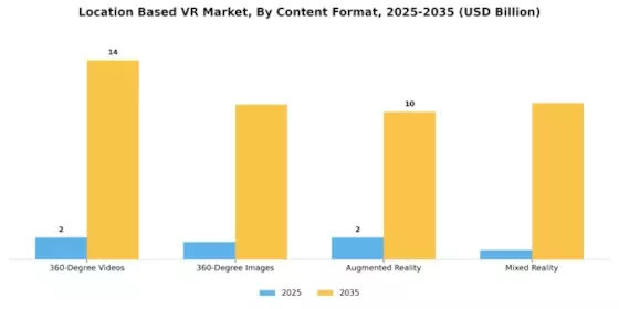 Location Based Vr Market
 Segment Image 2