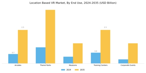 Location Based Vr Market
 Segment Image 1