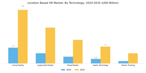 Location Based Vr Market
 Segment Image 2