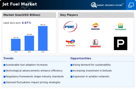 Jet Fuel Market Infographic