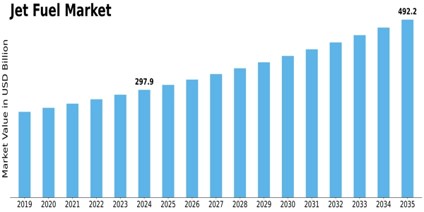 Jet Fuel Market Size