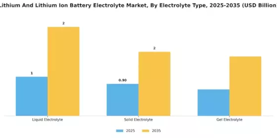 Lithium And Lithium Ion Battery Electrolyte Market Segment Image 0