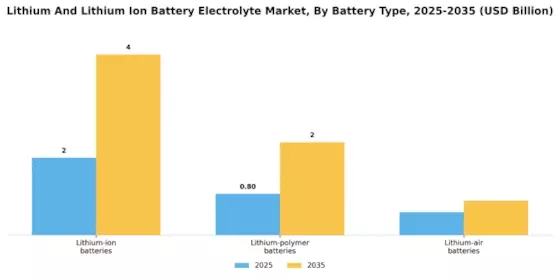 Lithium And Lithium Ion Battery Electrolyte Market Segment Image 2