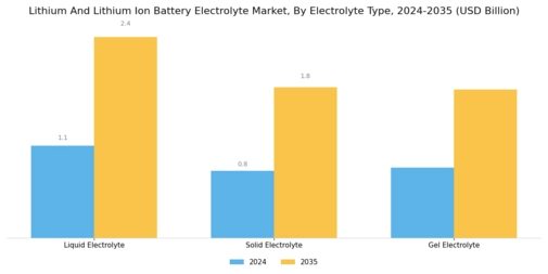 Lithium And Lithium Ion Battery Electrolyte Market Segment Image 0