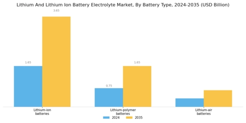 Lithium And Lithium Ion Battery Electrolyte Market Segment Image 2