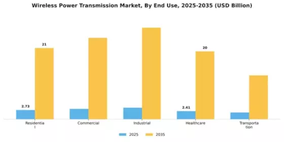 Wireless Power Transmission Market Segment Image 1