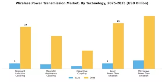Wireless Power Transmission Market Segment Image 2