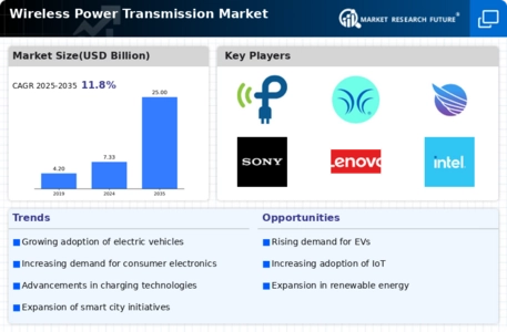 Wireless Power Transmission Market Infographic