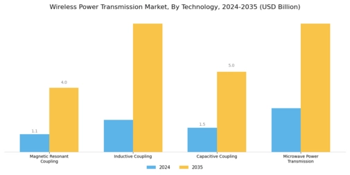 Wireless Power Transmission Market Segment Image 0