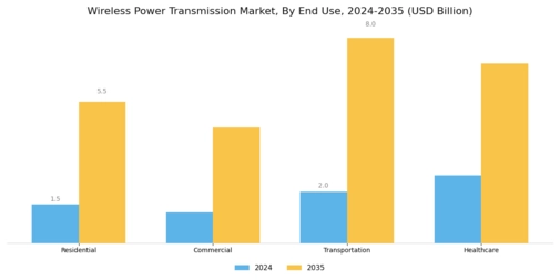 Wireless Power Transmission Market Segment Image 2