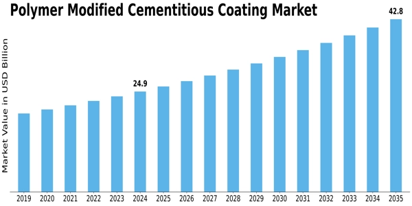 Polymer Modified Cementitious Coating Market Size