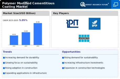 Polymer Modified Cementitious Coating Market Infographic
