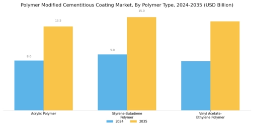 Polymer Modified Cementitious Coating Market Segment Image 0