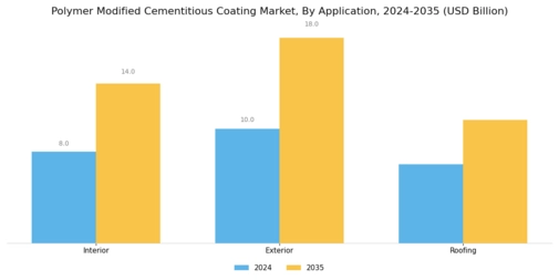 Polymer Modified Cementitious Coating Market Segment Image 1