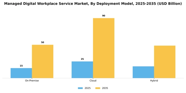 Managed Digital Workplace Service Market Segment Image 0