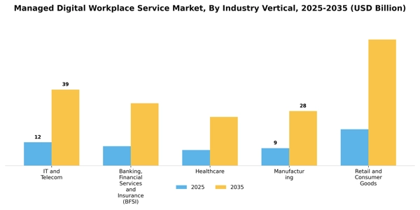 Managed Digital Workplace Service Market Segment Image 1