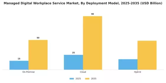 Managed Digital Workplace Service Market Segment Image 1
