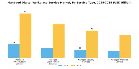 Managed Digital Workplace Service Market Segment Image 2