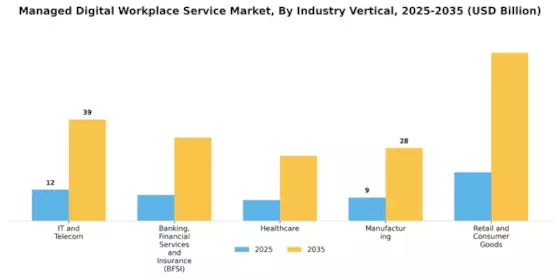 Managed Digital Workplace Service Market Segment Image 3