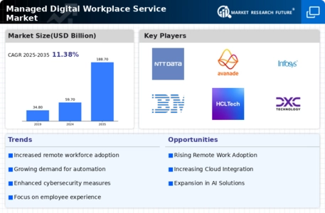 Managed Digital Workplace Service Market Infographic