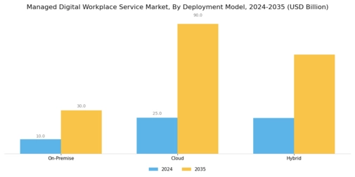 Managed Digital Workplace Service Market Segment Image 1