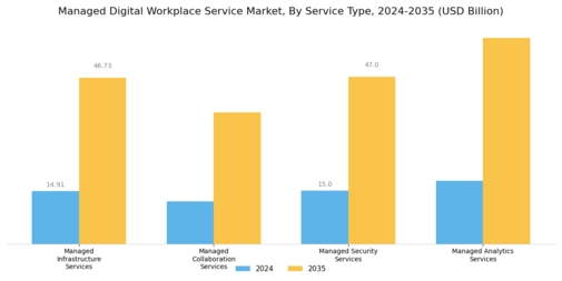 Managed Digital Workplace Service Market Segment Image 2