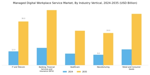 Managed Digital Workplace Service Market Segment Image 3