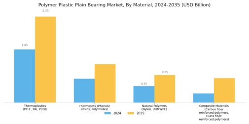 Polymer Plastic Plain Bearing Market Segment Image 0