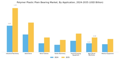 Polymer Plastic Plain Bearing Market Segment Image 1