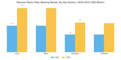 Polymer Plastic Plain Bearing Market Segment Image 2