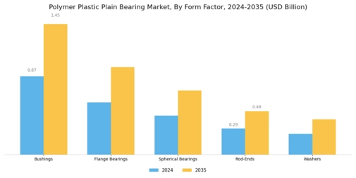 Polymer Plastic Plain Bearing Market Segment Image 3